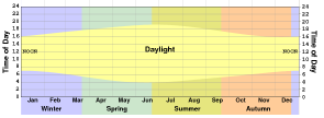 Bottom section of climate chart