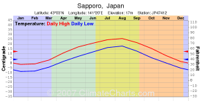 Sapporo Climate Chart